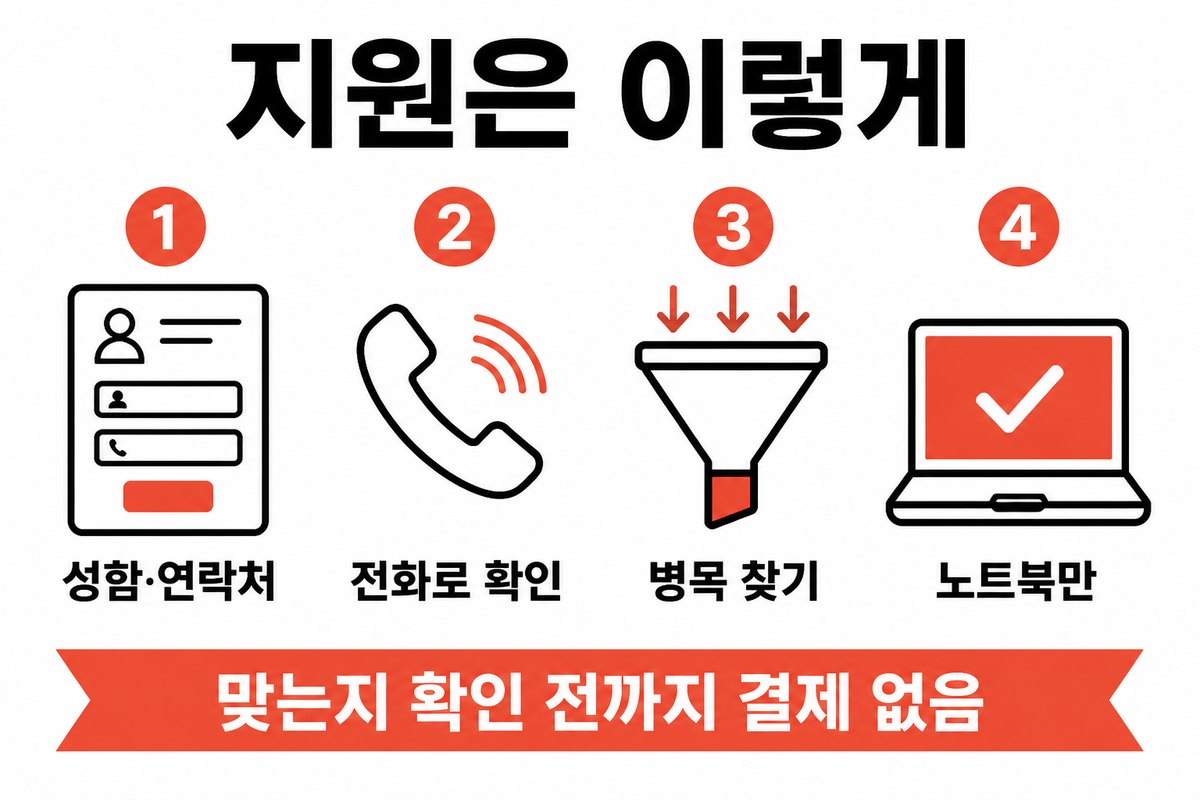 지원하면 이렇게 됩니다 — 1 성함·연락처 → 2 통화 → 3 병목 확정 → 4 캠프